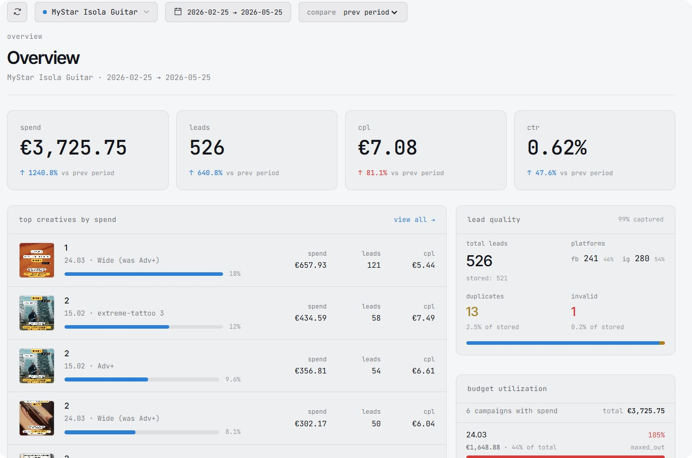 Liaison overview dashboard with spend, leads, CPL, CTR and top creatives